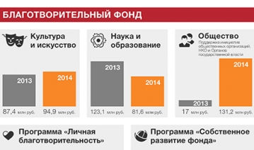 Отчет Благотворительного фонда «РЕНОВА» 2013-2014